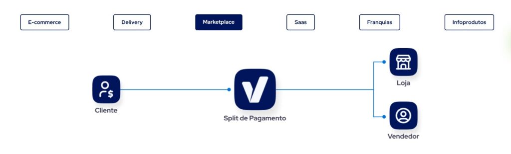 Diagrama de marketplace com cliente, loja e vendedor.