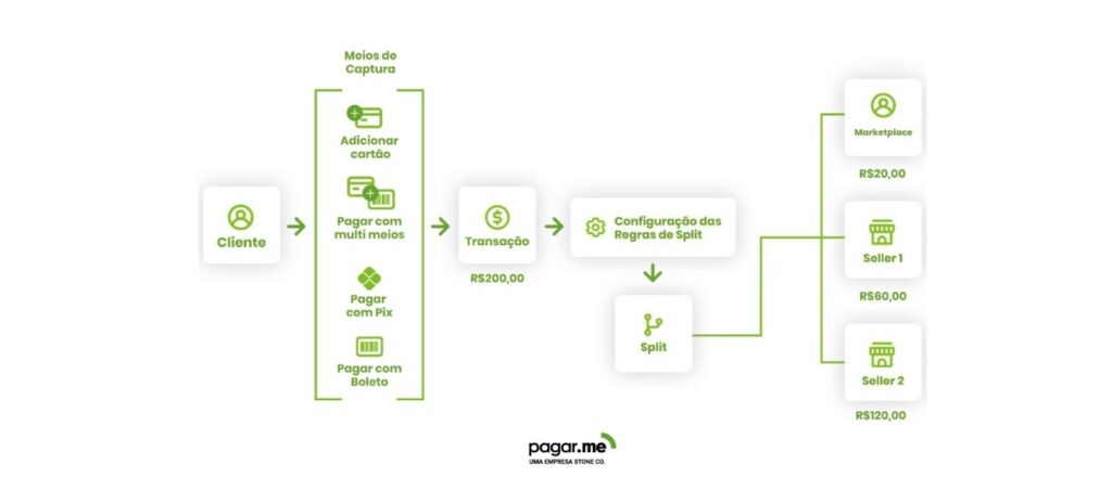 Fluxo de pagamento no Pogar.me com diferentes opções